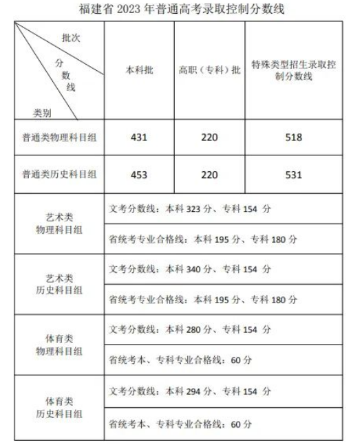 2023福建高考特殊類(lèi)型分?jǐn)?shù)線(xiàn)多少分（含2021-2022歷年）