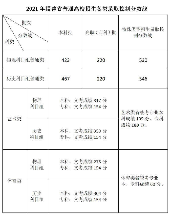 2023福建高考特殊類(lèi)型分?jǐn)?shù)線(xiàn)多少分（含2021-2022歷年）