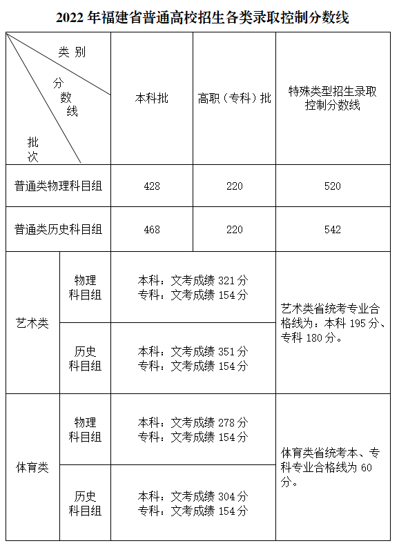 2023福建高考特殊類(lèi)型分?jǐn)?shù)線(xiàn)多少分（含2021-2022歷年）