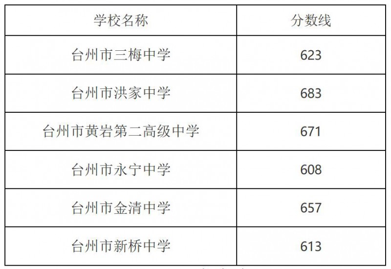 2023年臺(tái)州市第六批中考分?jǐn)?shù)線