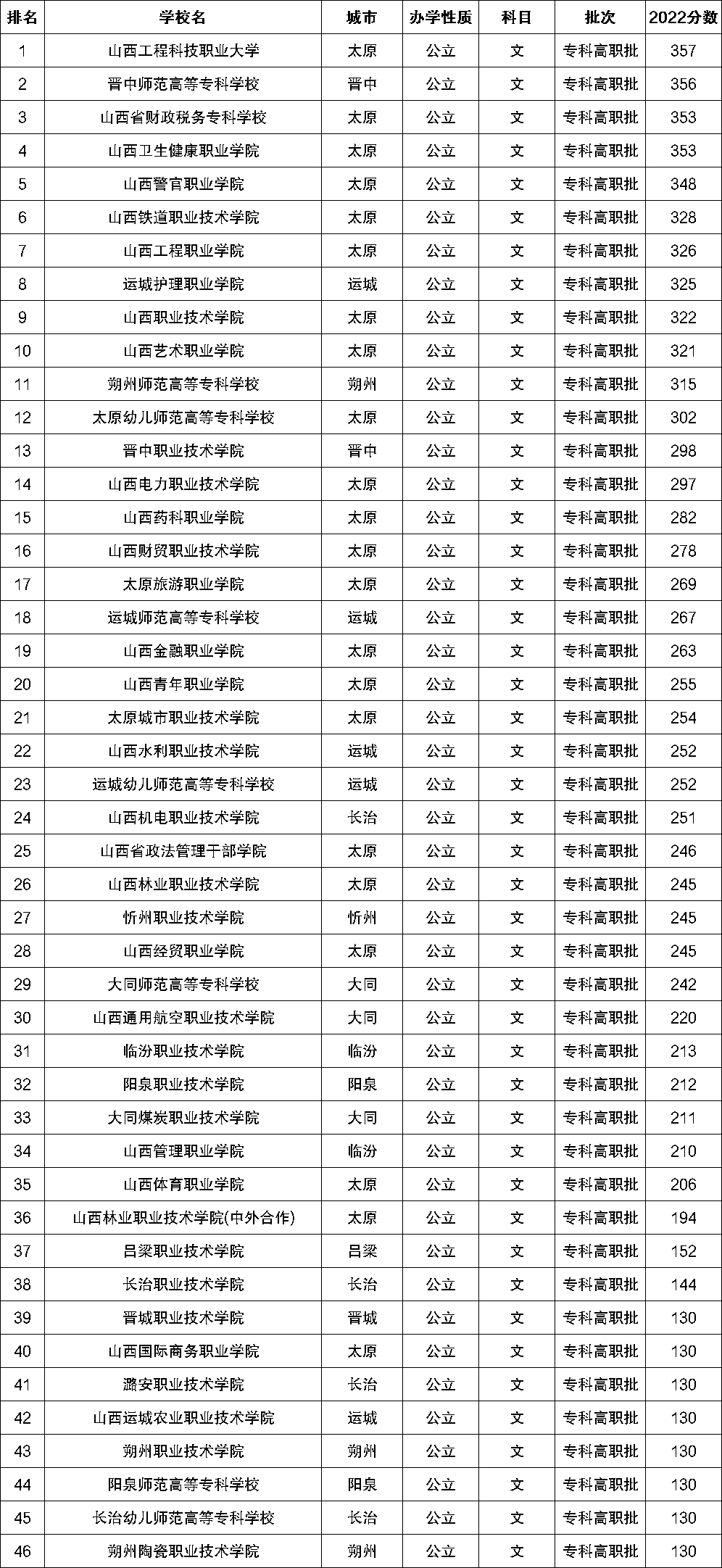 2023年山西公辦?？圃盒Ｓ心男扛綄W(xué)校排名及分?jǐn)?shù)線一覽