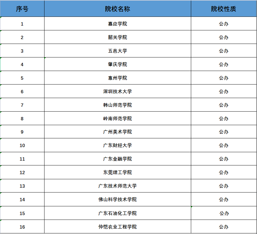 2023廣東專升本學校有幾所是哪些學校？（附院校名單及排名）