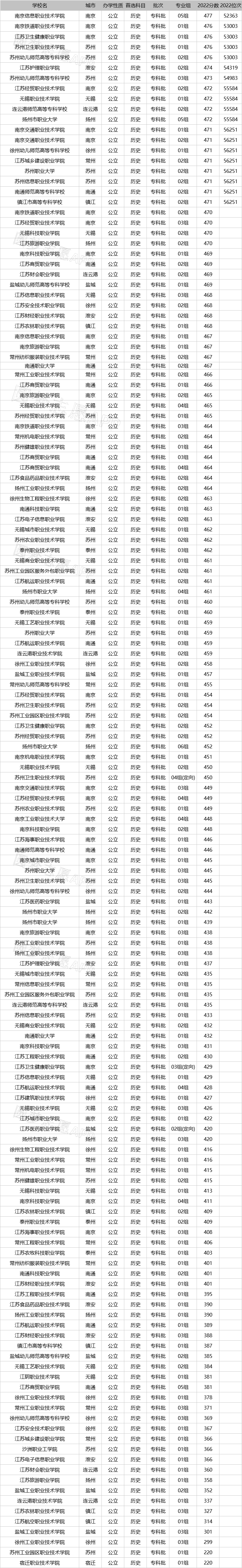 2023年江蘇公辦?？圃盒Ｓ心男?？附學(xué)校排名及分?jǐn)?shù)線一覽
