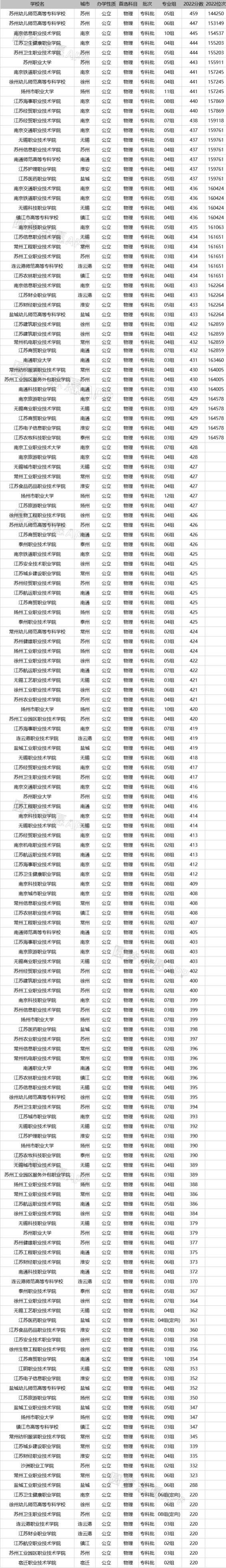 2023年江蘇公辦?？圃盒Ｓ心男扛綄W(xué)校排名及分?jǐn)?shù)線一覽