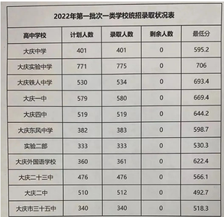 2024年大慶的高中學校有哪些及排名榜