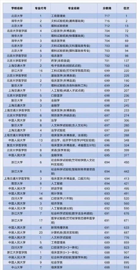 2023年全國(guó)985大學(xué)排名一覽表及分?jǐn)?shù)線是多少（39所完整排名）