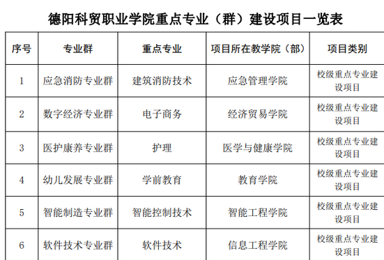 德陽科貿(mào)職業(yè)學(xué)院重點(diǎn)特色專業(yè)匯總表(國家特色+地方特色)  