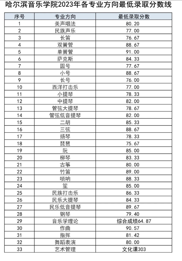 哈爾濱音樂學(xué)院是幾本院校 985還是211高校（附重點專業(yè)）