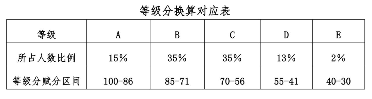 2023貴州高考賦分對照表，賦分規(guī)則是什么？等級分如何換算？