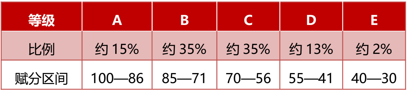 2024重慶高考賦分對(duì)照表，賦分規(guī)則是什么？等級(jí)分如何換算？