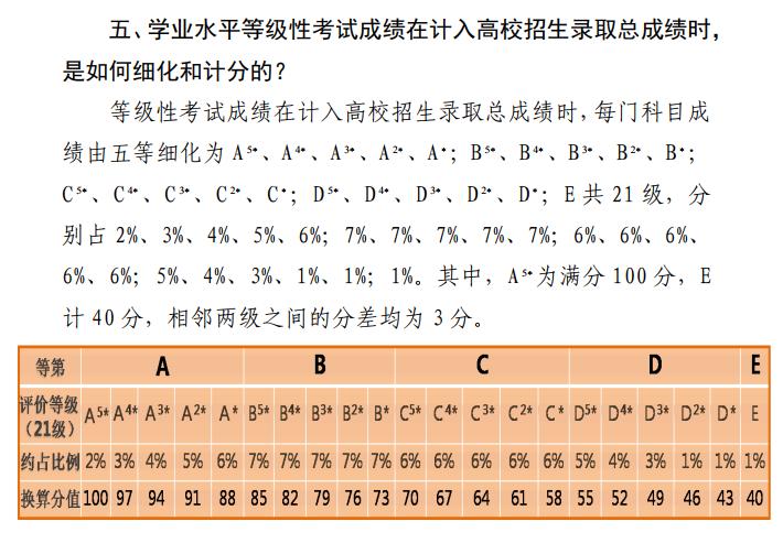 2024天津高考賦分對照表，賦分規(guī)則是什么？等級分如何換算？
