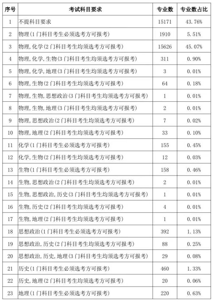 2024年甘肅“新高考”選考科目要求最新公布！如何進(jìn)行選科？