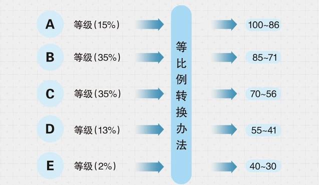 2024吉林高考賦分對照表，賦分規(guī)則是什么？等級分如何換算？