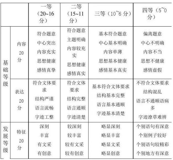 高考語文作文評分標(biāo)準(zhǔn)及評分細(xì)則（附高考作文提分技巧）