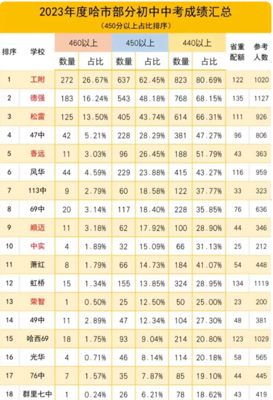 哈爾濱中考升學率排行最新排行榜 