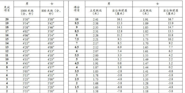 2024年呼和浩特中考體育評分標準和體育項目分數(shù)