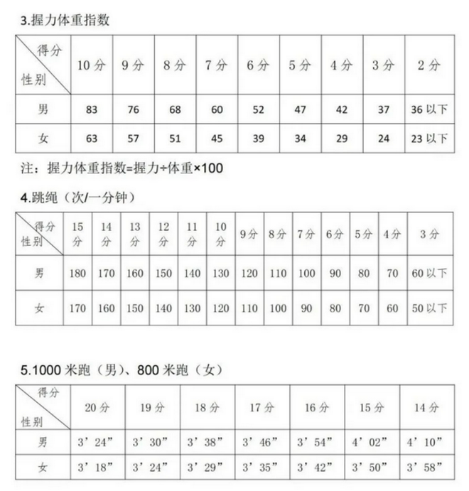 2024年銀川中考體育評分標(biāo)準(zhǔn)和體育項目分?jǐn)?shù)