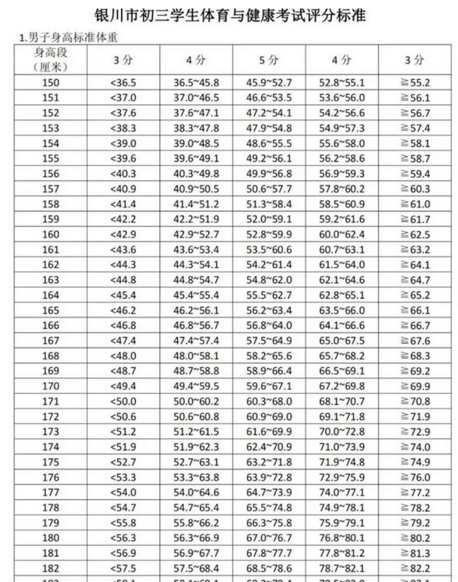 2024年銀川中考體育評分標(biāo)準(zhǔn)和體育項目分?jǐn)?shù)