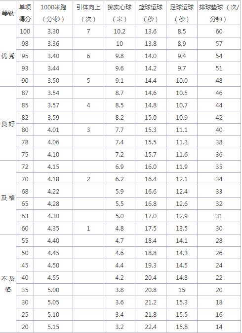 2024年白山中考體育評(píng)分標(biāo)準(zhǔn)和體育項(xiàng)目分?jǐn)?shù)