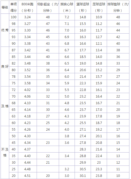 2024年白山中考體育評(píng)分標(biāo)準(zhǔn)和體育項(xiàng)目分?jǐn)?shù)