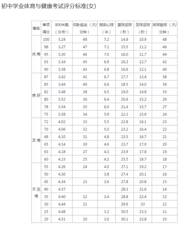 2024年通化中考體育評(píng)分標(biāo)準(zhǔn)和體育項(xiàng)目分?jǐn)?shù)