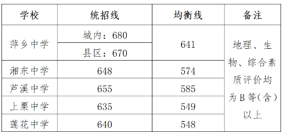 萍鄉(xiāng)中考升學率排行最新排行榜 