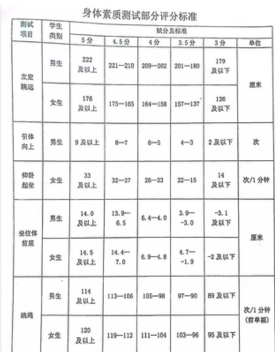 2024年七臺河中考體育評分標準和體育項目分數(shù) 2024年七臺河中考體育評分標準和體育項目分數(shù)