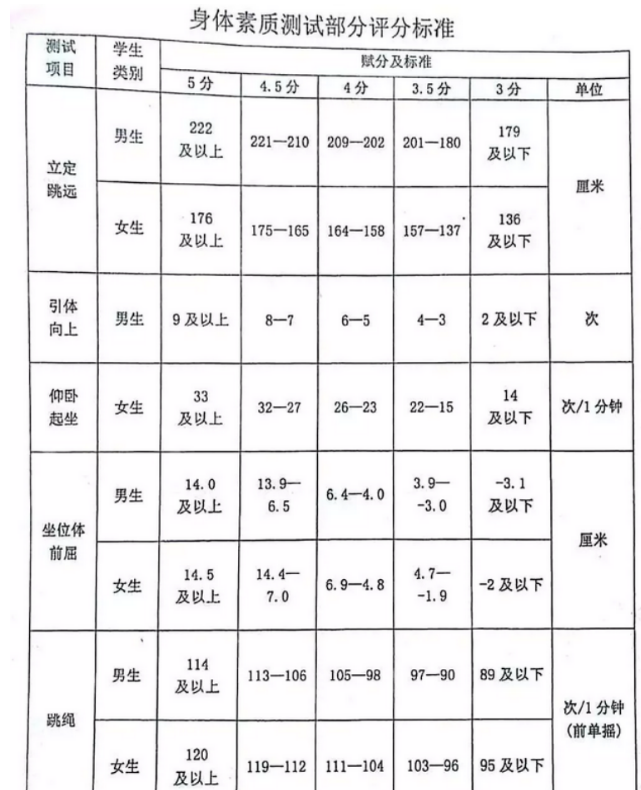 2024年哈爾濱中考體育評分標(biāo)準(zhǔn)和體育項目分數(shù)