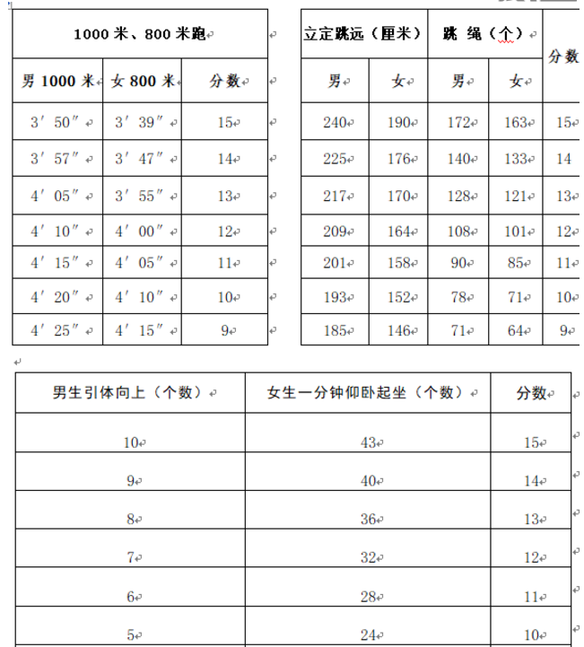 2024年山東中考體育評(píng)分標(biāo)準(zhǔn)和體育項(xiàng)目分?jǐn)?shù)
