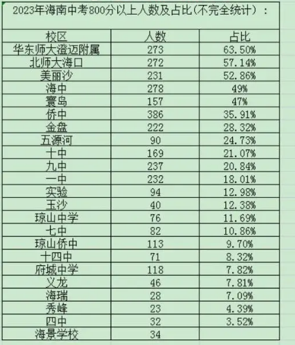三亞中考升學率排行最新排行榜 