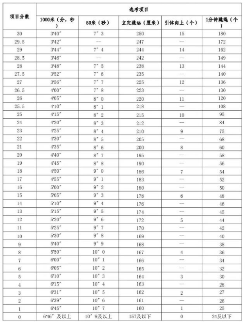 2024年新余中考體育評分標(biāo)準(zhǔn)和體育項目分?jǐn)?shù)