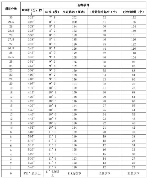 2024年江西中考體育評分標(biāo)準(zhǔn)和體育項(xiàng)目分?jǐn)?shù)