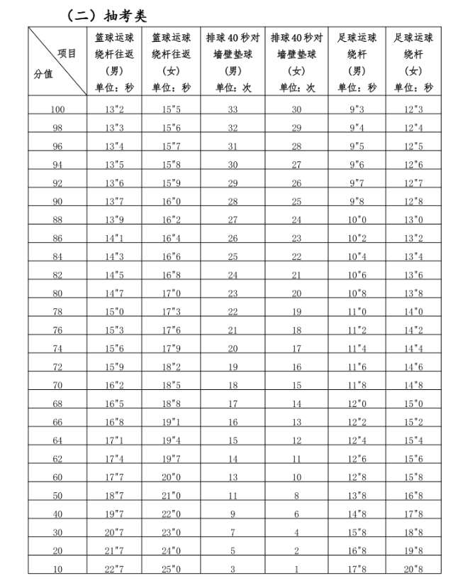 2024年福建中考體育評分標(biāo)準(zhǔn)和體育項目分?jǐn)?shù)