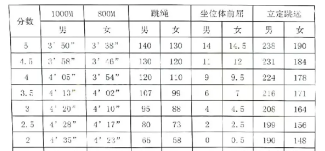 2024年湖北中考體育評分標準和體育項目分數(shù)