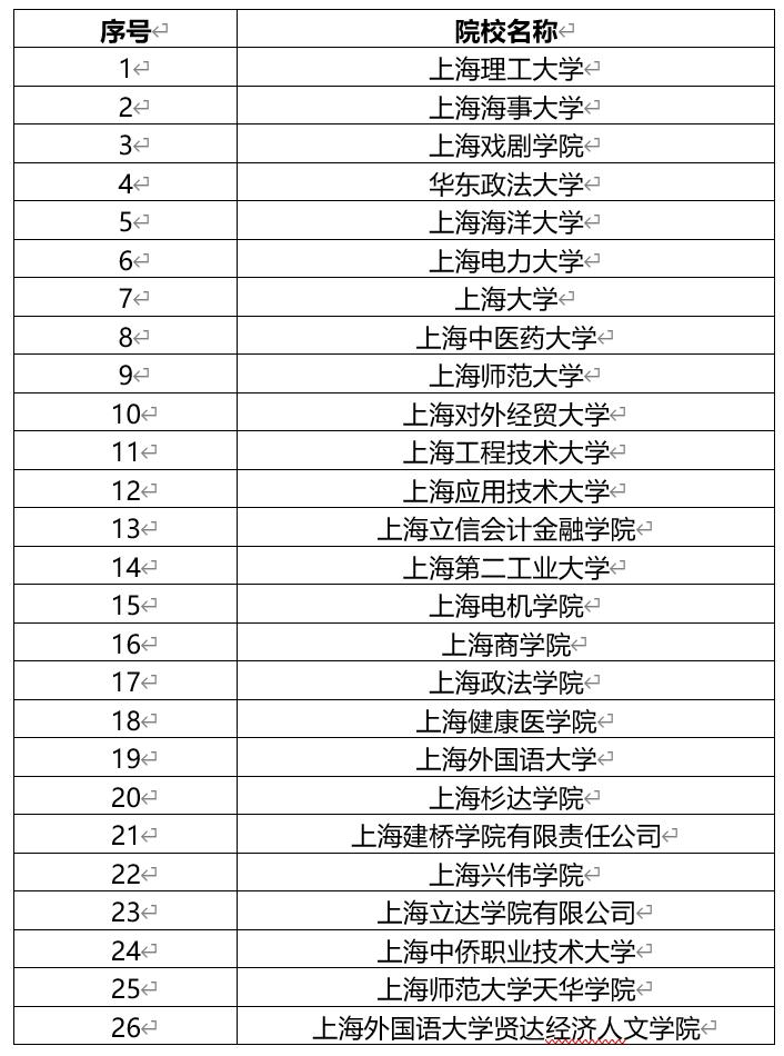 2024年上海春考考試時(shí)間及科目具體安排，附招生院校名單