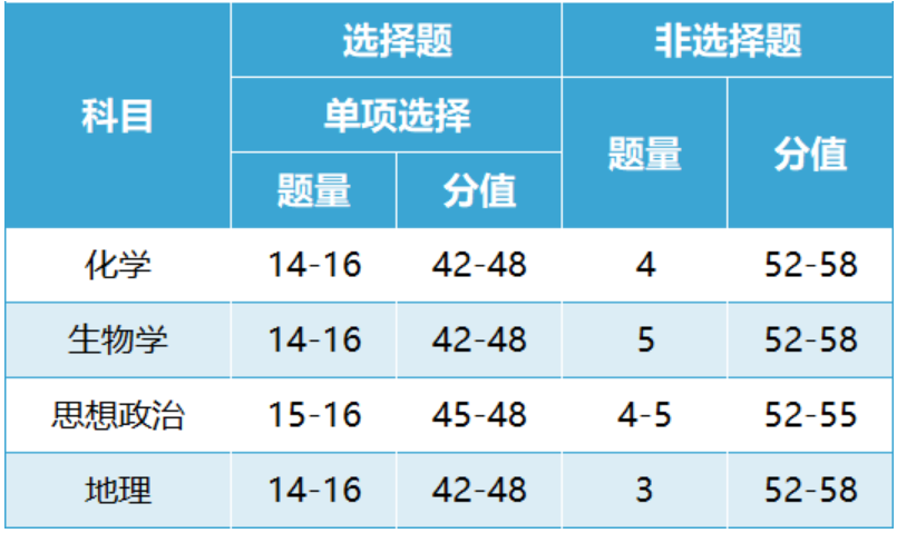 2024安徽新高考用什么卷？安徽新高考一卷還是二卷？