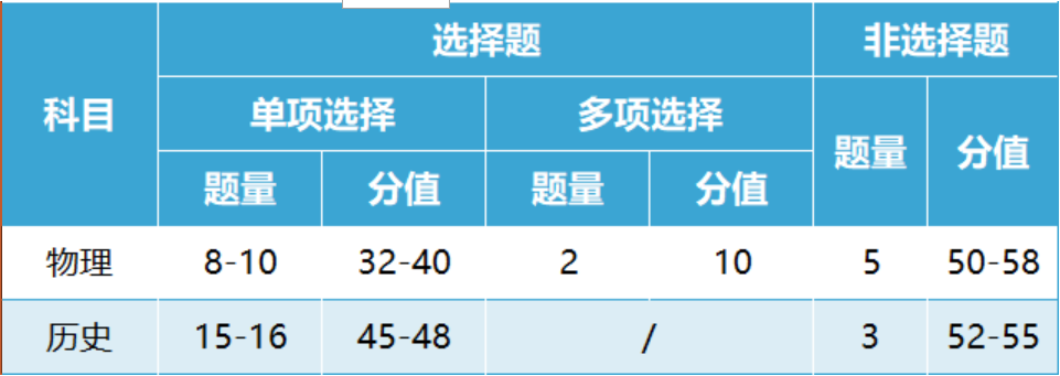 2024安徽新高考用什么卷？安徽新高考一卷還是二卷？