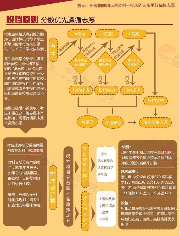 一圖看懂平行志愿：平行志愿怎樣投檔，錄取規(guī)則是什么？