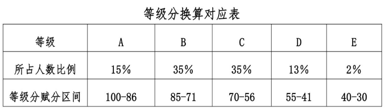 貴州新高考3+1+2模式什么時(shí)候開(kāi)始?附2024貴州新高考賦分規(guī)則