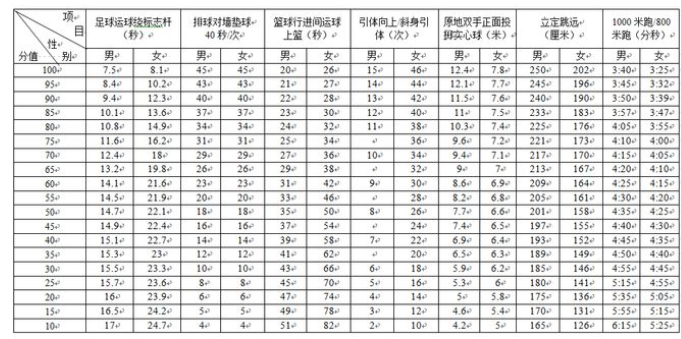 2024年四川中考體育評分標(biāo)準(zhǔn)和體育項目分?jǐn)?shù)