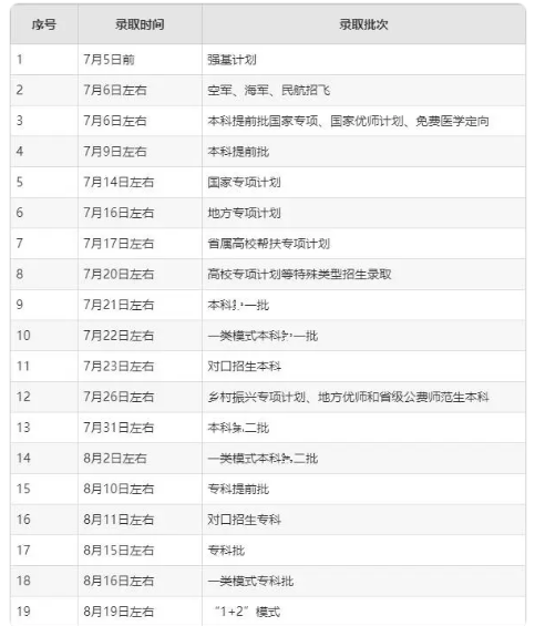 2024四川錄取結(jié)果什么時(shí)候公布 各批次的錄取時(shí)間表