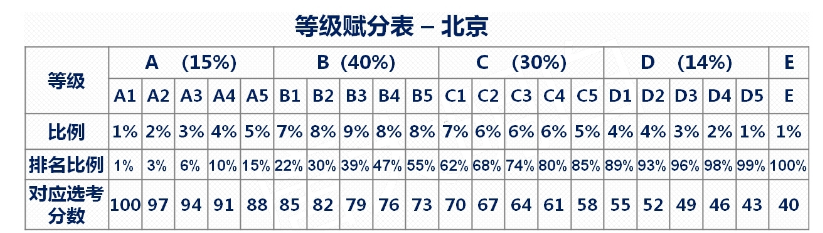 北京高考選科賦分公式 新高考賦分對(duì)照表