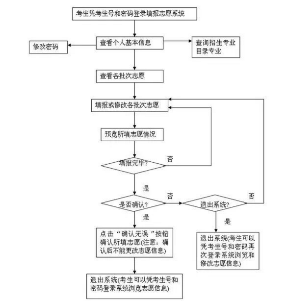 云南2024高考志愿填報(bào)表格電子版 具體的填報(bào)流程