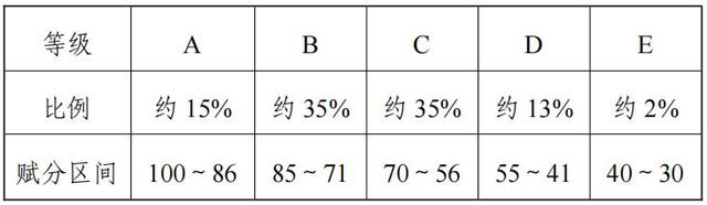 2024遼寧高考賦分對照表，賦分規(guī)則是什么？等級分如何換算？