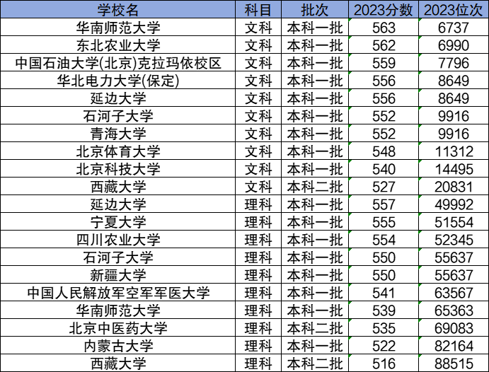 2024分數(shù)線較低的211大學有哪些？低分撿漏的211學校名單及分數(shù)線一覽表！