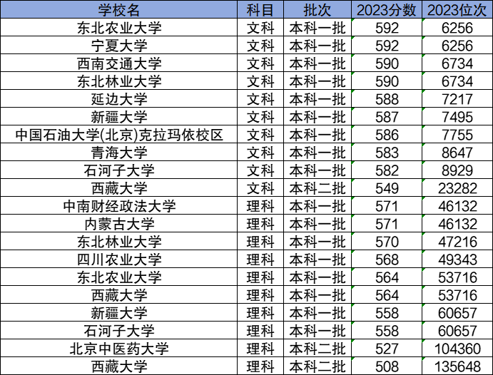 2024分數(shù)線較低的211大學有哪些？低分撿漏的211學校名單及分數(shù)線一覽表！