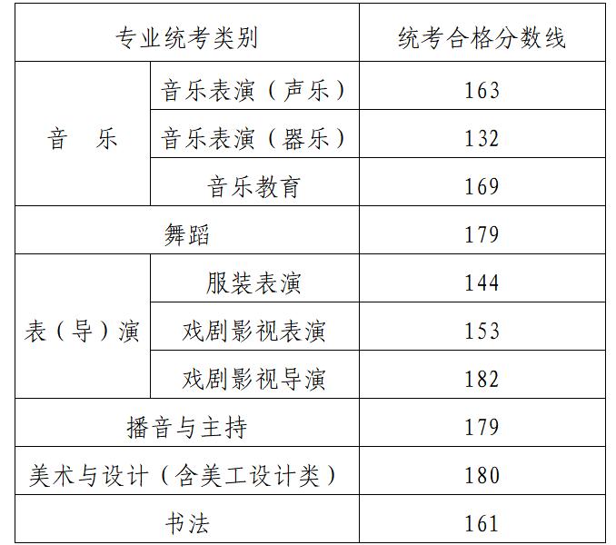 2024年內(nèi)蒙古藝術(shù)類專業(yè)統(tǒng)考各科類合格分?jǐn)?shù)線公布，附往年分?jǐn)?shù)線