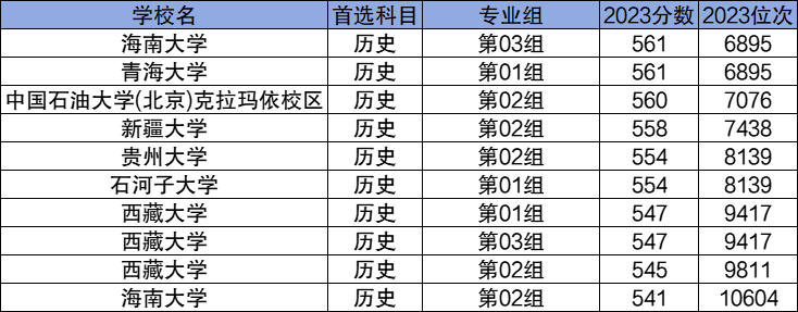 2024性價比高的211大學(xué)名單及錄取分?jǐn)?shù)線一覽表！