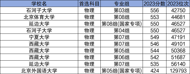 2024性價比高的211大學(xué)名單及錄取分?jǐn)?shù)線一覽表！