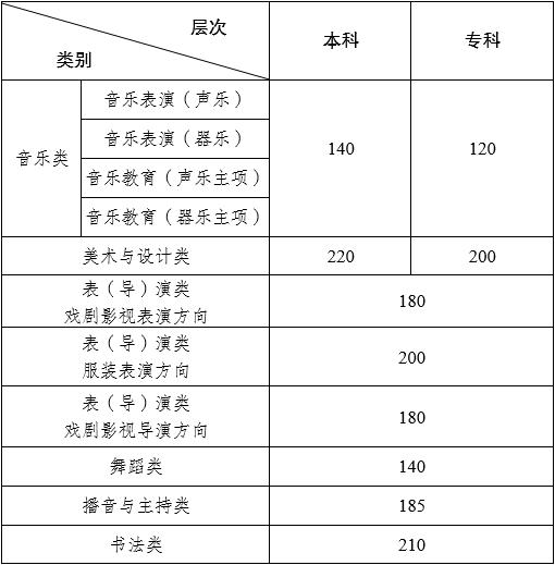 2024年云南藝術(shù)類專業(yè)統(tǒng)考各科類合格分?jǐn)?shù)線公布，附往年分?jǐn)?shù)線